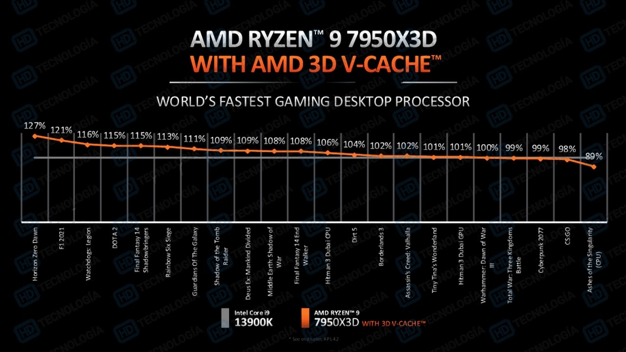 Zen 4 vs Raptor Lake